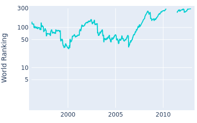 World ranking over time for Tim Herron