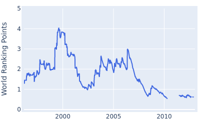 World ranking points over time for Tim Herron