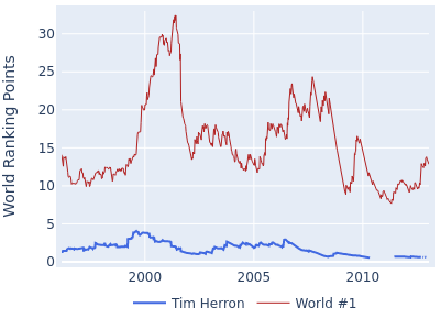 World ranking points over time for Tim Herron vs the world #1