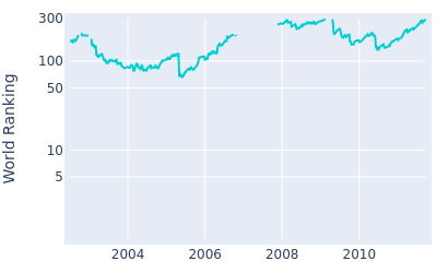 World ranking over time for Tim Petrovic