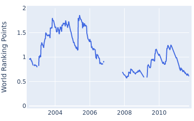 World ranking points over time for Tim Petrovic