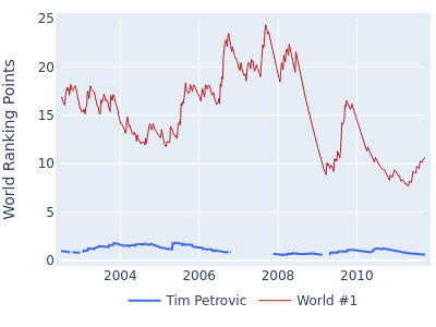 World ranking points over time for Tim Petrovic vs the world #1