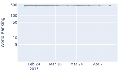 World ranking over time for Tim Sluiter