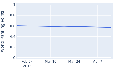 World ranking points over time for Tim Sluiter