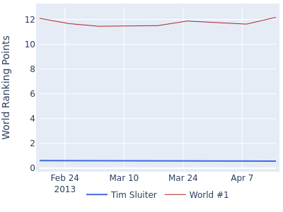 World ranking points over time for Tim Sluiter vs the world #1