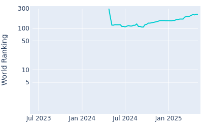 World ranking over time for Tim Widing