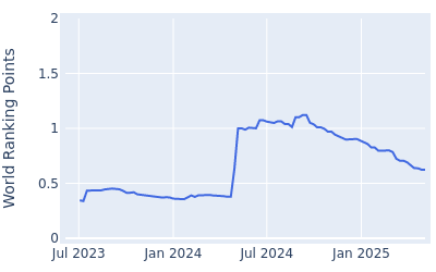 World ranking points over time for Tim Widing