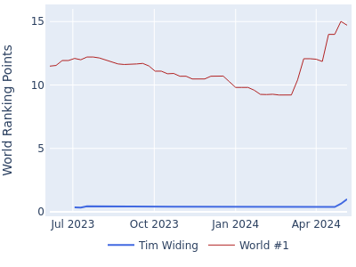 World ranking points over time for Tim Widing vs the world #1