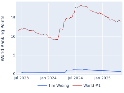 World ranking points over time for Tim Widing vs the world #1