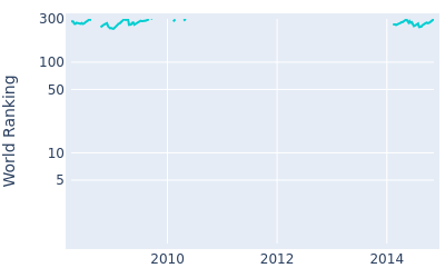 World ranking over time for Tim Wilkinson
