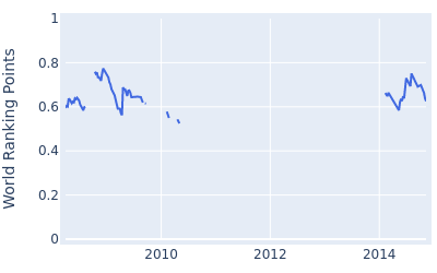 World ranking points over time for Tim Wilkinson