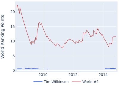 World ranking points over time for Tim Wilkinson vs the world #1