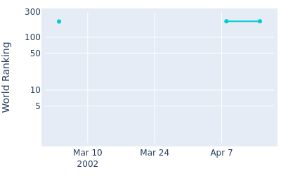 World ranking over time for Titch Moore