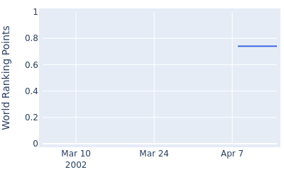 World ranking points over time for Titch Moore