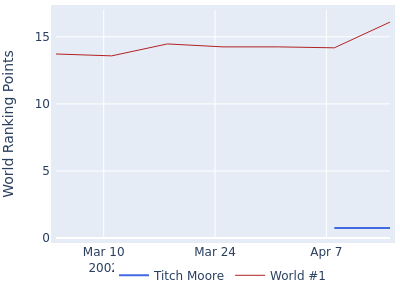 World ranking points over time for Titch Moore vs the world #1