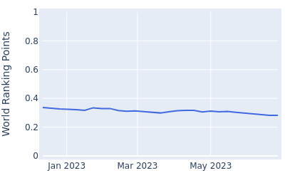 World ranking points over time for T.J. Vogel