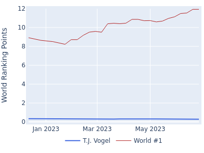 World ranking points over time for T.J. Vogel vs the world #1