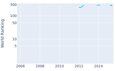 World ranking over time for Tjaart van der Walt