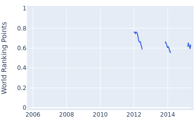 World ranking points over time for Tjaart van der Walt