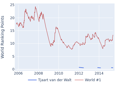 World ranking points over time for Tjaart van der Walt vs the world #1