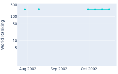 World ranking over time for Tobias Dier