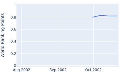 World ranking points over time for Tobias Dier