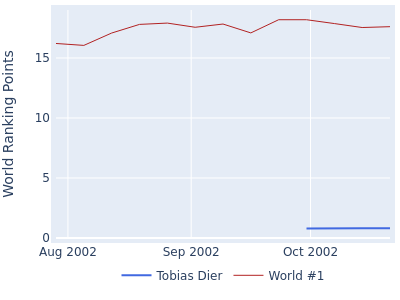 World ranking points over time for Tobias Dier vs the world #1