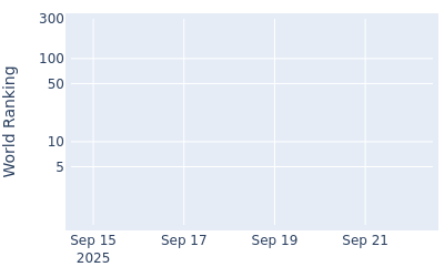 World ranking over time for Tobias Jonsson