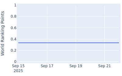 World ranking points over time for Tobias Jonsson