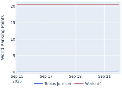 World ranking points over time for Tobias Jonsson vs the world #1