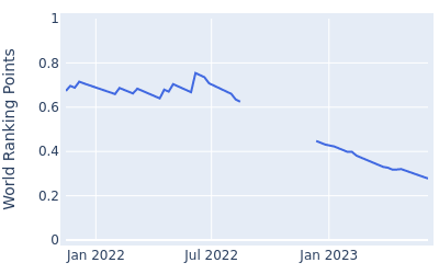 World ranking points over time for Todd Baek