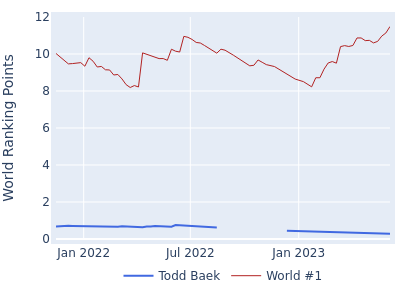 World ranking points over time for Todd Baek vs the world #1