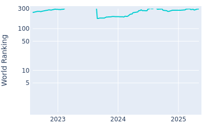 World ranking over time for Todd Clements