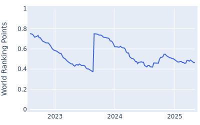 World ranking points over time for Todd Clements