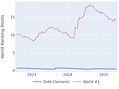 World ranking points over time for Todd Clements vs the world #1