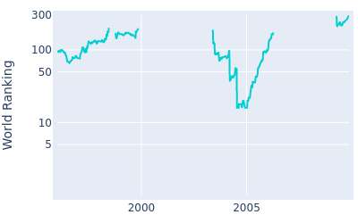 World ranking over time for Todd Hamilton