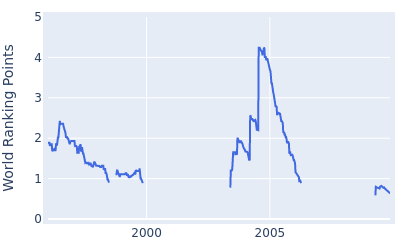 World ranking points over time for Todd Hamilton