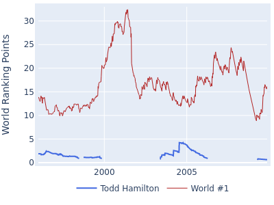 World ranking points over time for Todd Hamilton vs the world #1