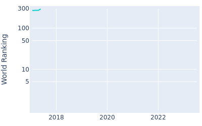 World ranking over time for Todd Sinnott