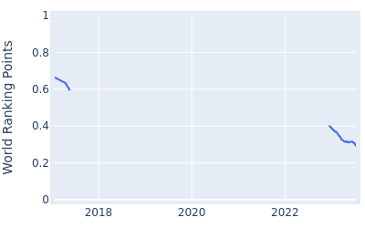 World ranking points over time for Todd Sinnott