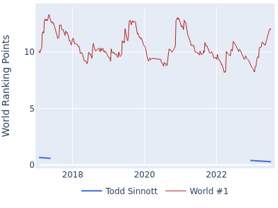 World ranking points over time for Todd Sinnott vs the world #1