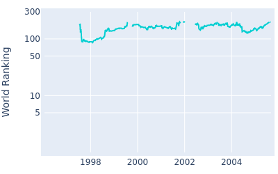 World ranking over time for Tom Byrum