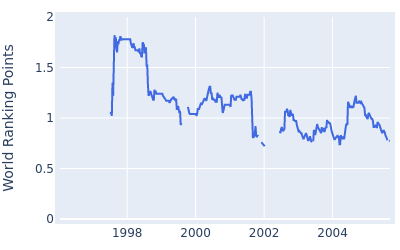 World ranking points over time for Tom Byrum