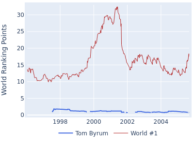 World ranking points over time for Tom Byrum vs the world #1