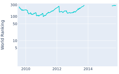 World ranking over time for Tom Gillis