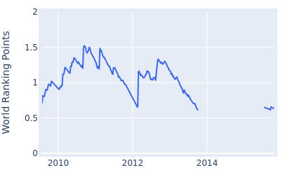 World ranking points over time for Tom Gillis