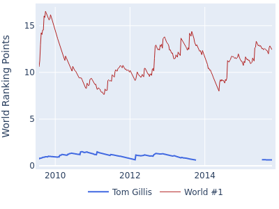 World ranking points over time for Tom Gillis vs the world #1
