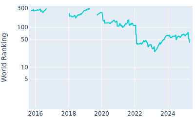 World ranking over time for Tom Hoge