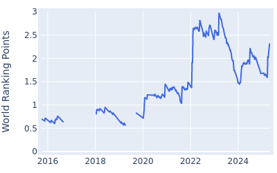 World ranking points over time for Tom Hoge