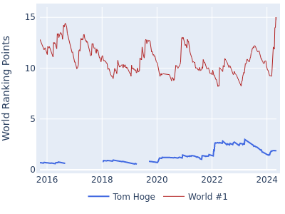 World ranking points over time for Tom Hoge vs the world #1